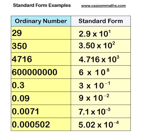 Expressing 327000 in Standard Form