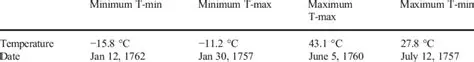 Extreme Temperature Values