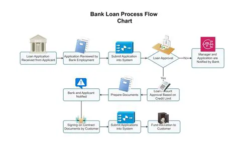Fast and easy loan application process