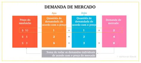 Fatores que Influenciam a Demanda