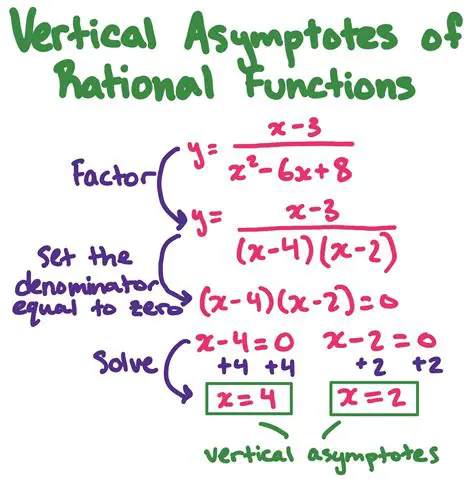 Finding Horizontal and Vertical Asymptotes of a Rational Function