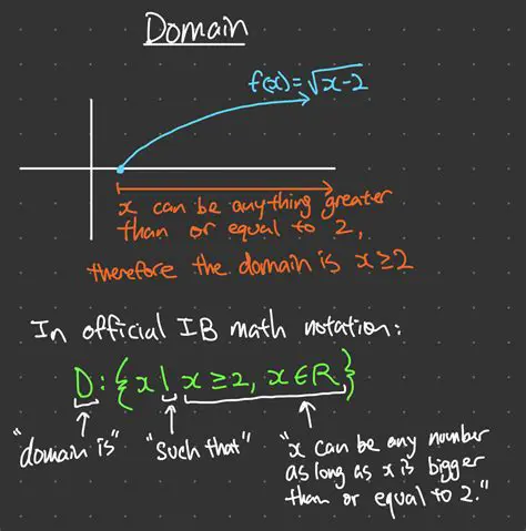 Finding the Domain of the Daily Production Cost Function