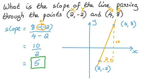 Finding the Slope of a Line that Passes through Two Points