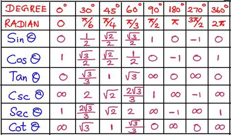 Finding the Value of Theta in Radians and Degrees