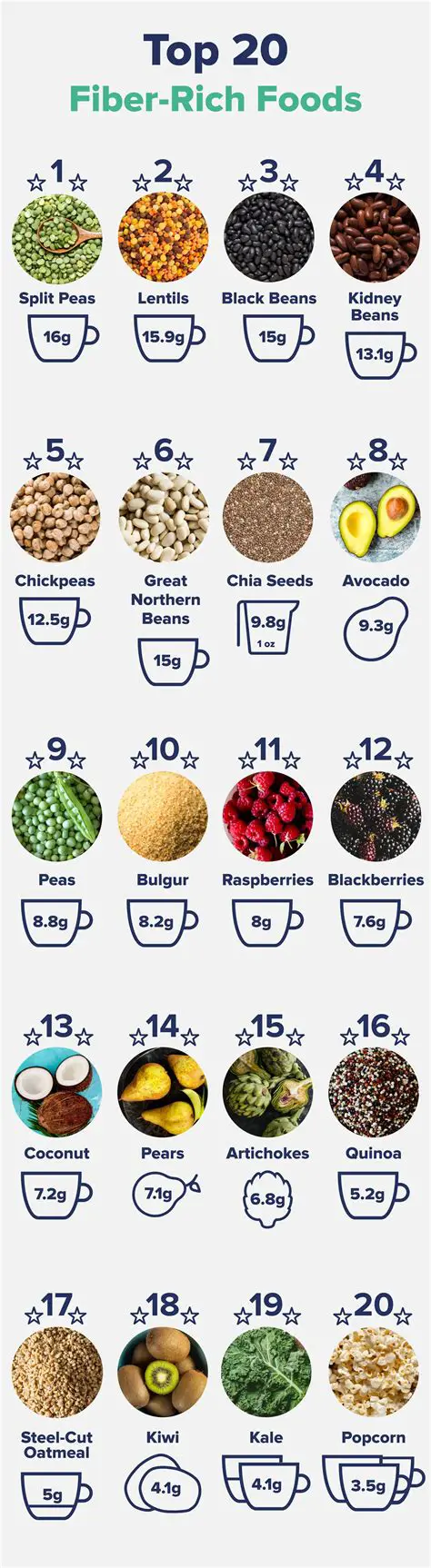 Food Type and Fiber Content