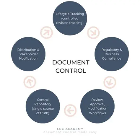 Frequently Asked Questions about Controlled Access Directional Materials