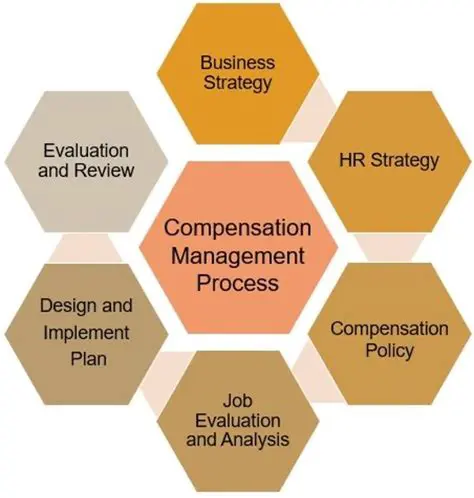 Good Management of Compensation