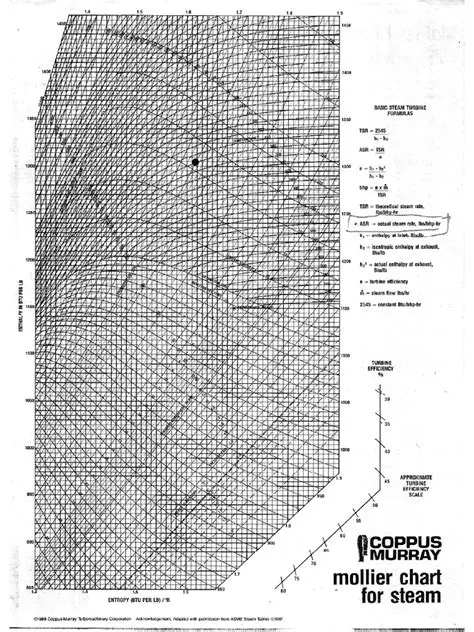 History of the Mollier Chart