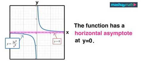 Horizontal Asymptote of a Rational Function