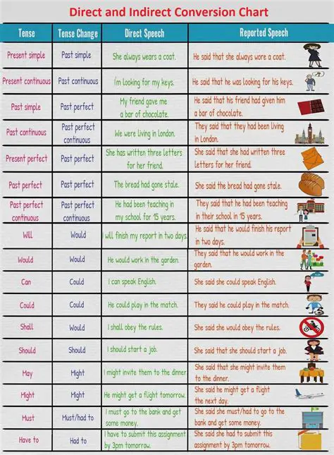 How to Form Indirect Speech