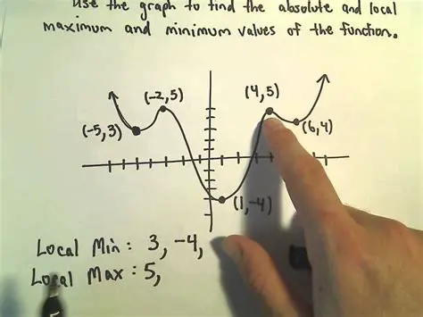 How to Identify a Local Maximum