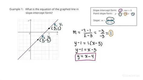 Identify the equation of the line