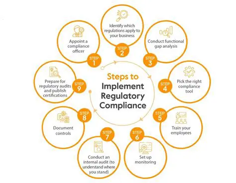 Impact of Regulatory Requirements