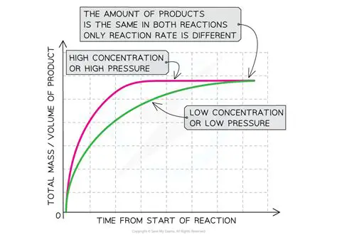 Impact of RTD on Reaction Rate