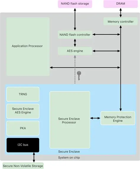 Implement a secure storage system