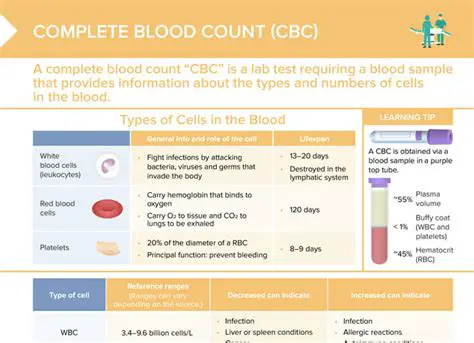 Importance of Monitoring CBC Results Over Time