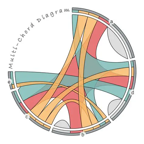 Improved understanding of the complex relationships between variables