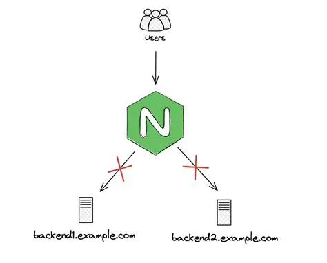 Incorrect Nginx Configuration