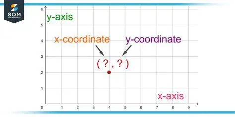 Incorrectly identifying the coordinates