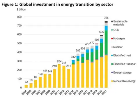 Increase investment in alternative energy sources