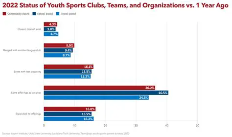 Increase youth participation in the planning and evaluation stage