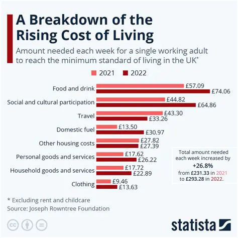 Increased Standard of Living