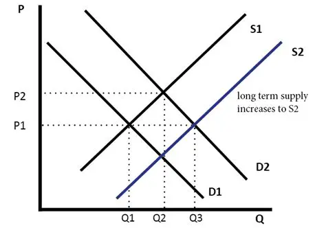 Increased supply of an item