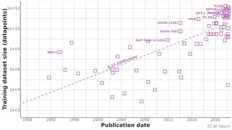 Increasing the size of the training dataset