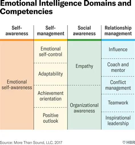 Integrate emotional independence program in the curriculum