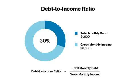 Interpretation of DTI Ratio