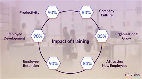 Investigate the Impact of Training and Education