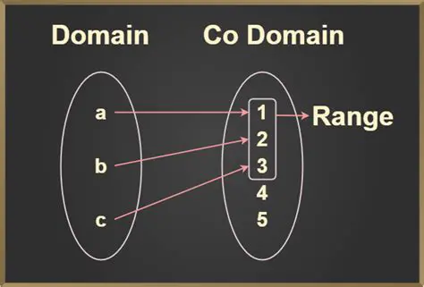 It is a subset of the codomain