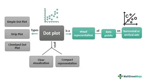 Key Components of a Dot Plot