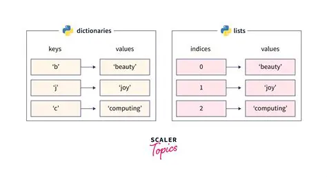 Key Differences Between a List and a Series