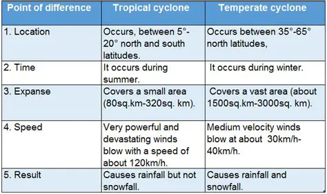 Key Differences Between Tropical Low and Cyclone
