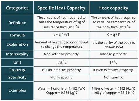 Key Factors Affecting Specific Heat Capacity