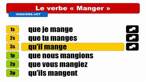 Les Formes du Subjonctif Verbe Manger