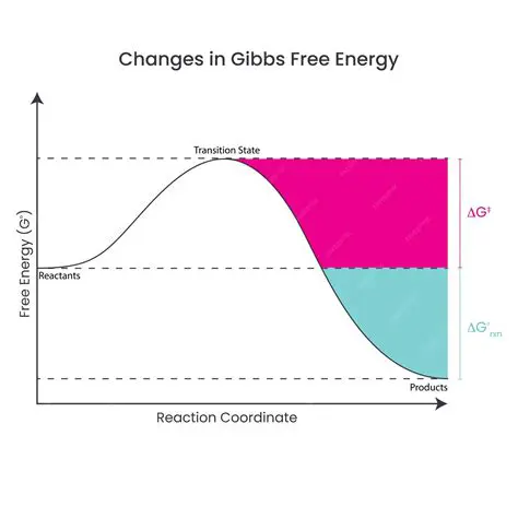 Limitations of the Change in Gibbs Free Energy