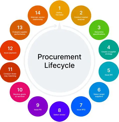 Mechanism for Procurement of Goods and Services