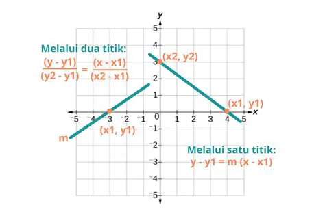 Mencari Persamaan Garis yang Melalui Dua Titik