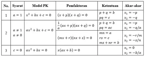 Mengatasi Persamaan Kuadratik dengan Metode Faktorisasi