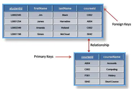 Missing or incorrect foreign keys