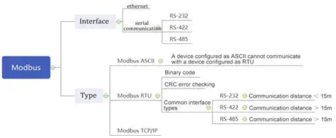 Modbus Protocol Modification