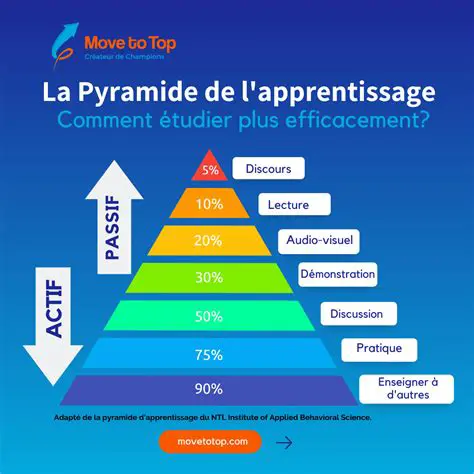 Mon niveau de connaissance
