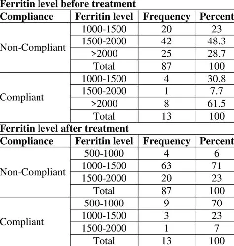 Monitoring of ferritine levels