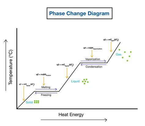 Not considering the phase change