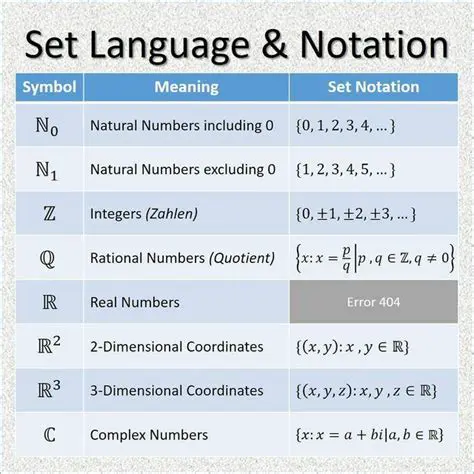 Not using the correct symbols and notation