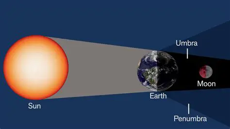 Other Terms Used to Describe Lunar Phases
