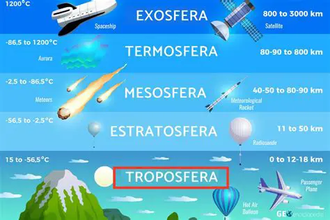 Perguntas e Respostas sobre a Troposfera