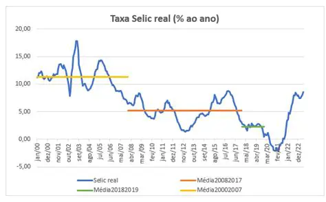 Perguntas e Respostas sobre Taxas de Juros